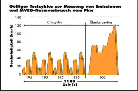 Neuer Europäischer Fahrzyklus (NEFZ)--Motorschaden-Motorensachverständiger-Motorengutachter
