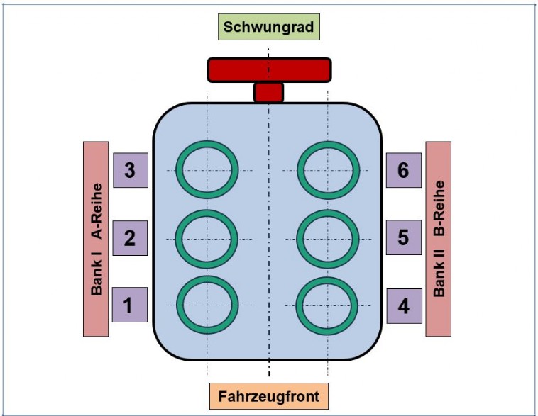 Zylinderbankbezeichnung-Motorensachverständiger-Motorengutachter-Motorschaden