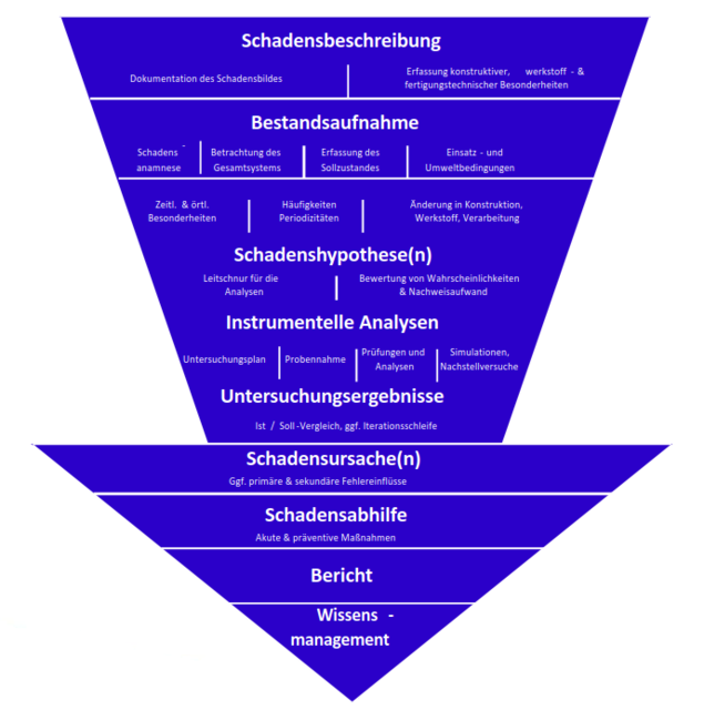 VDI Richtlinie 3822-Motorschaden-Motorensachverständiger-Motorengutachter
