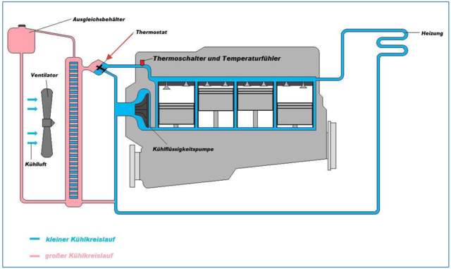 schematischer Aufbau eines Kühlsystem eines Motors